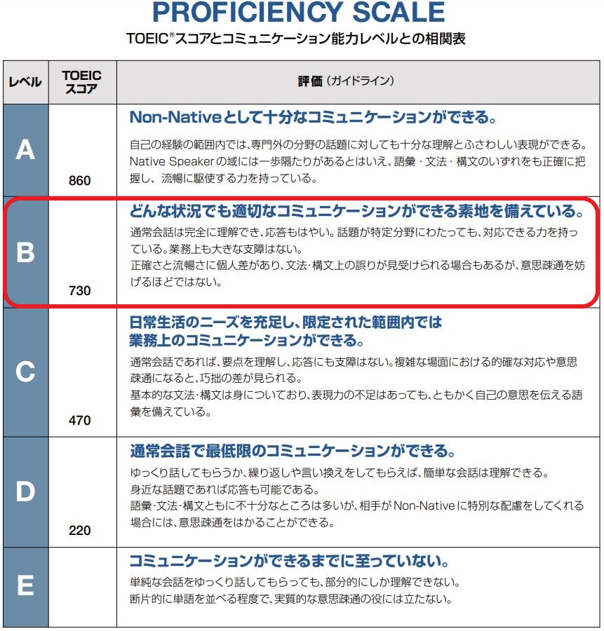 ＴＯＥＩＣスコアと評価