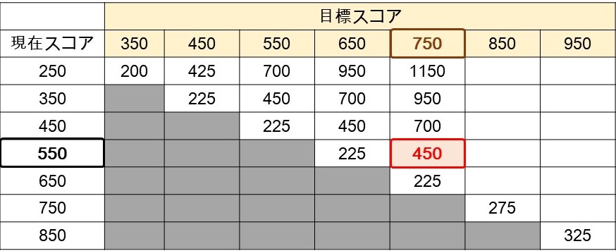 ＴＯＥＩＣ目標スコア